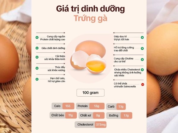 3 Quả trứng gà luộc bao nhiêu Protein? Giá trị dinh dưỡng