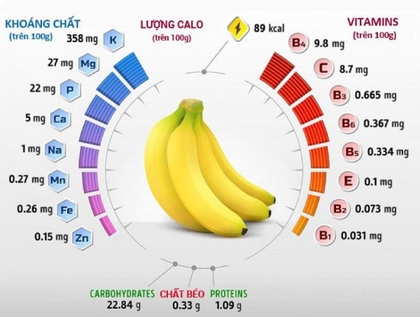 Giá trị Dinh Dưỡng trong Chuối