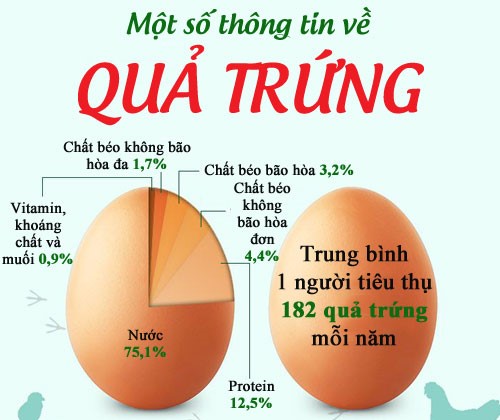 Thành phần dinh dưỡng của trứng gà