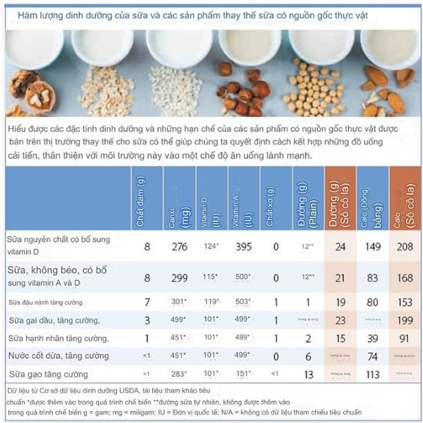 Phân tích thành phần Protein trong các loại sữa khác nhau